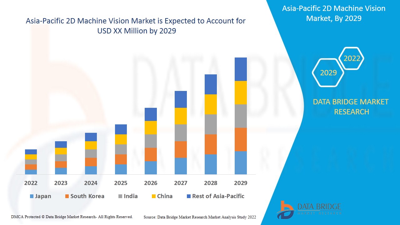 Asia-Pacific 2D Machine Vision Market