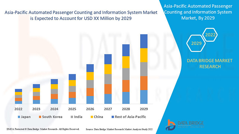 Asia-Pacific Automated Passenger Counting and Information System Market 