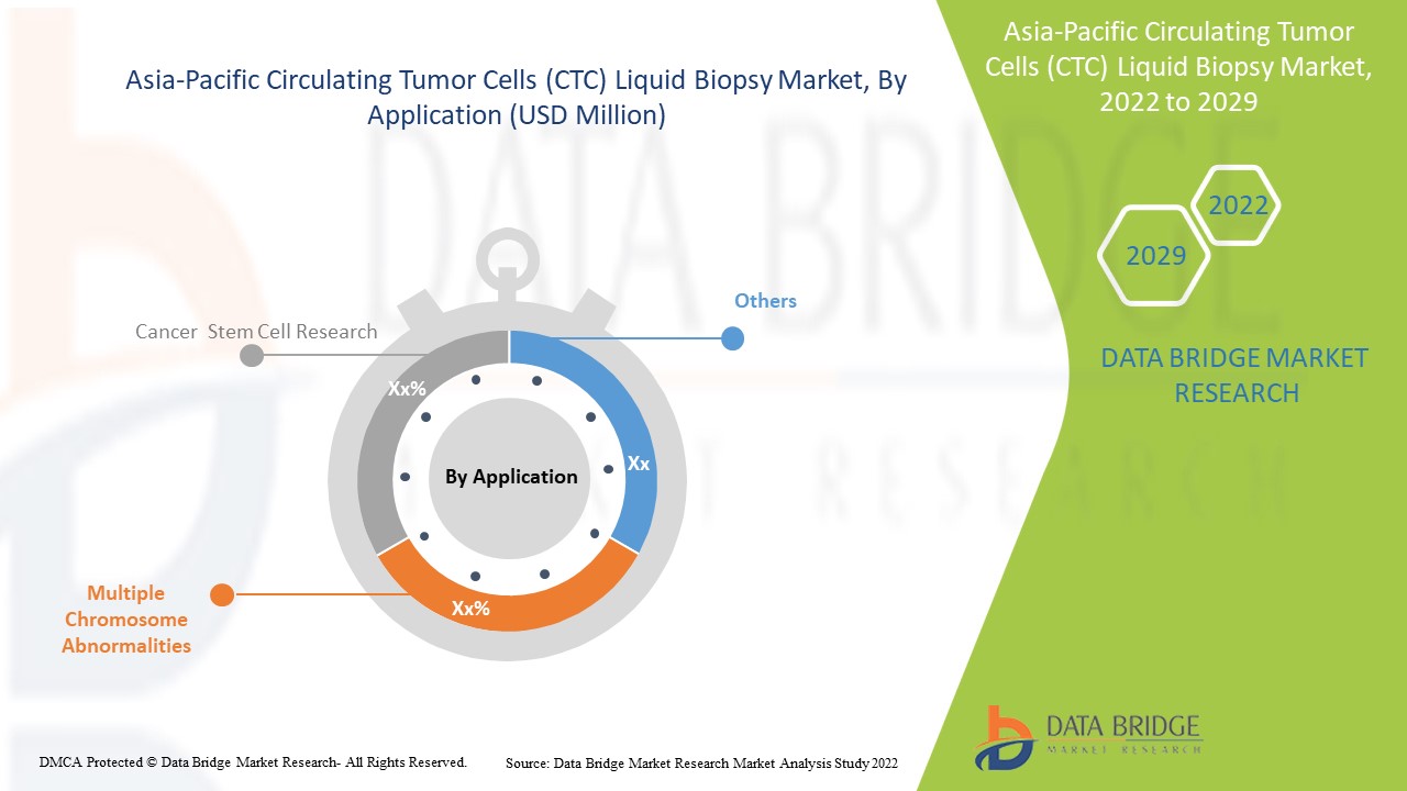 Asia-Pacific Circulating Tumor Cells (CTC) Liquid Biopsy Market