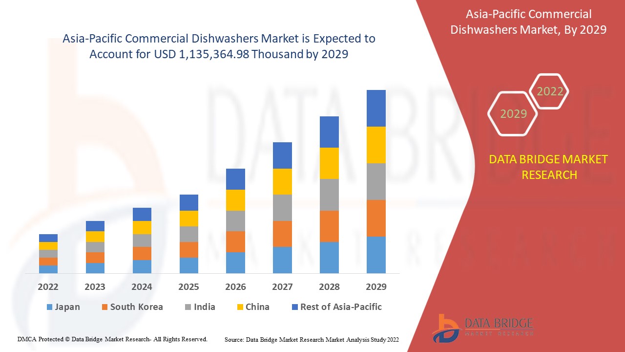 Asia-Pacific Commercial Dishwashers Market 