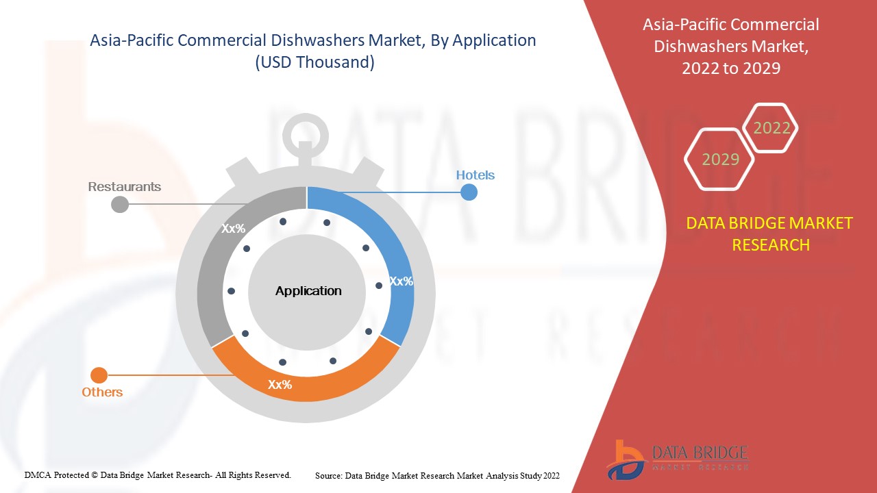Asia-Pacific Commercial Dishwashers Market