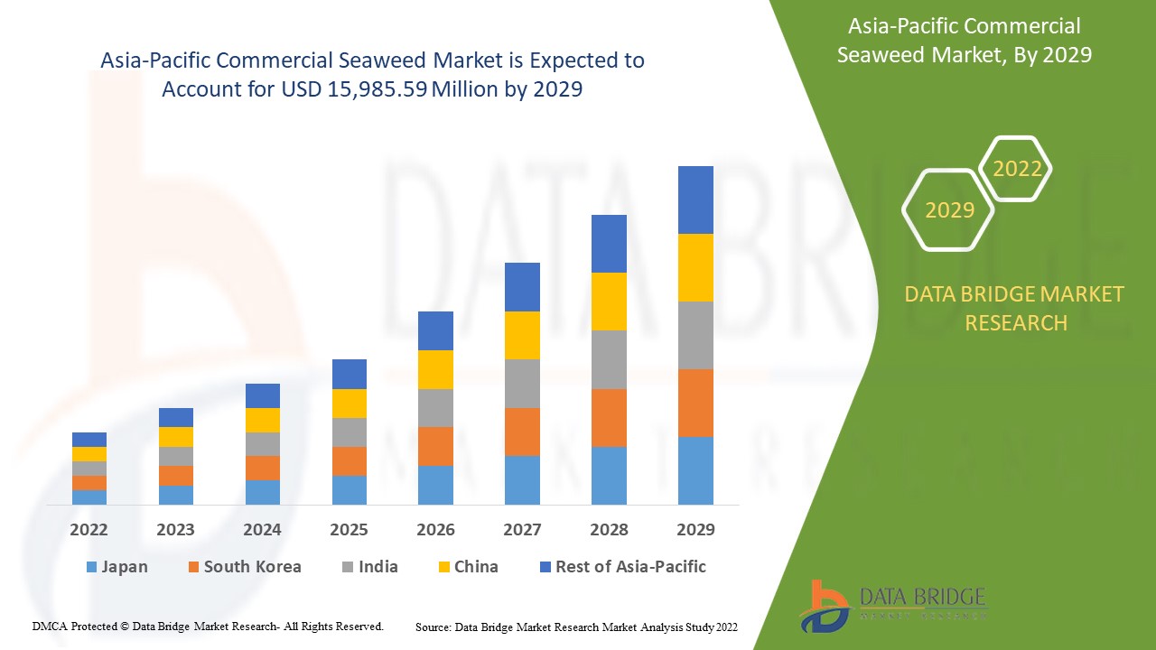 Asia-Pacific Commercial Seaweed Market 