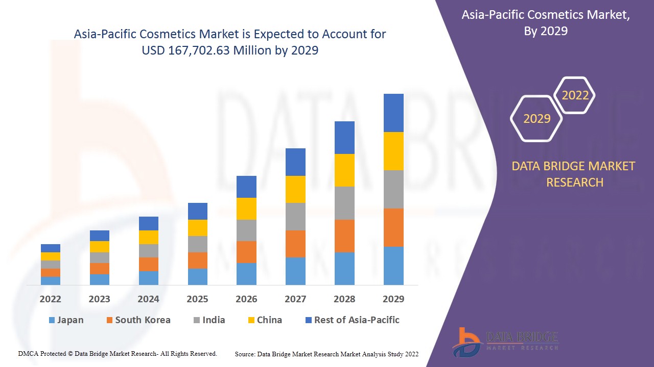 Asia-Pacific Cosmetics Market