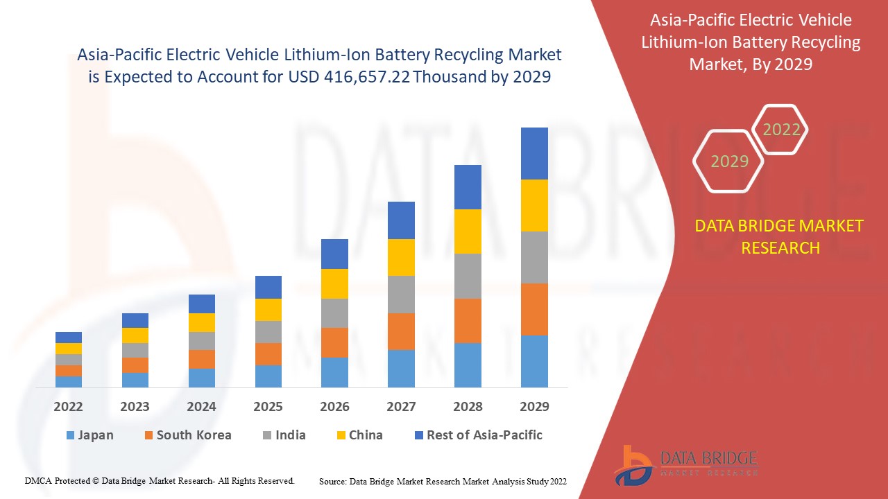 Asia-Pacific Electric Vehicle Lithium-Ion Battery Recycling Market