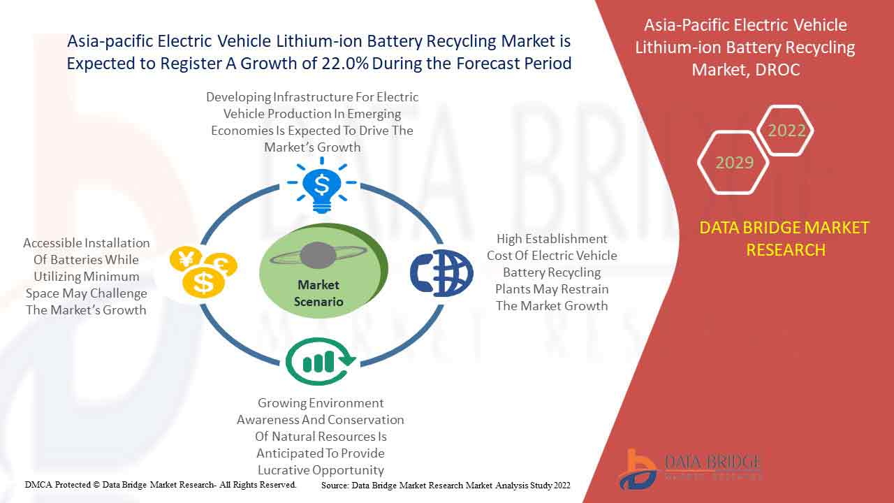  Asia-Pacific Electric Vehicle Lithium-Ion Battery Recycling Market