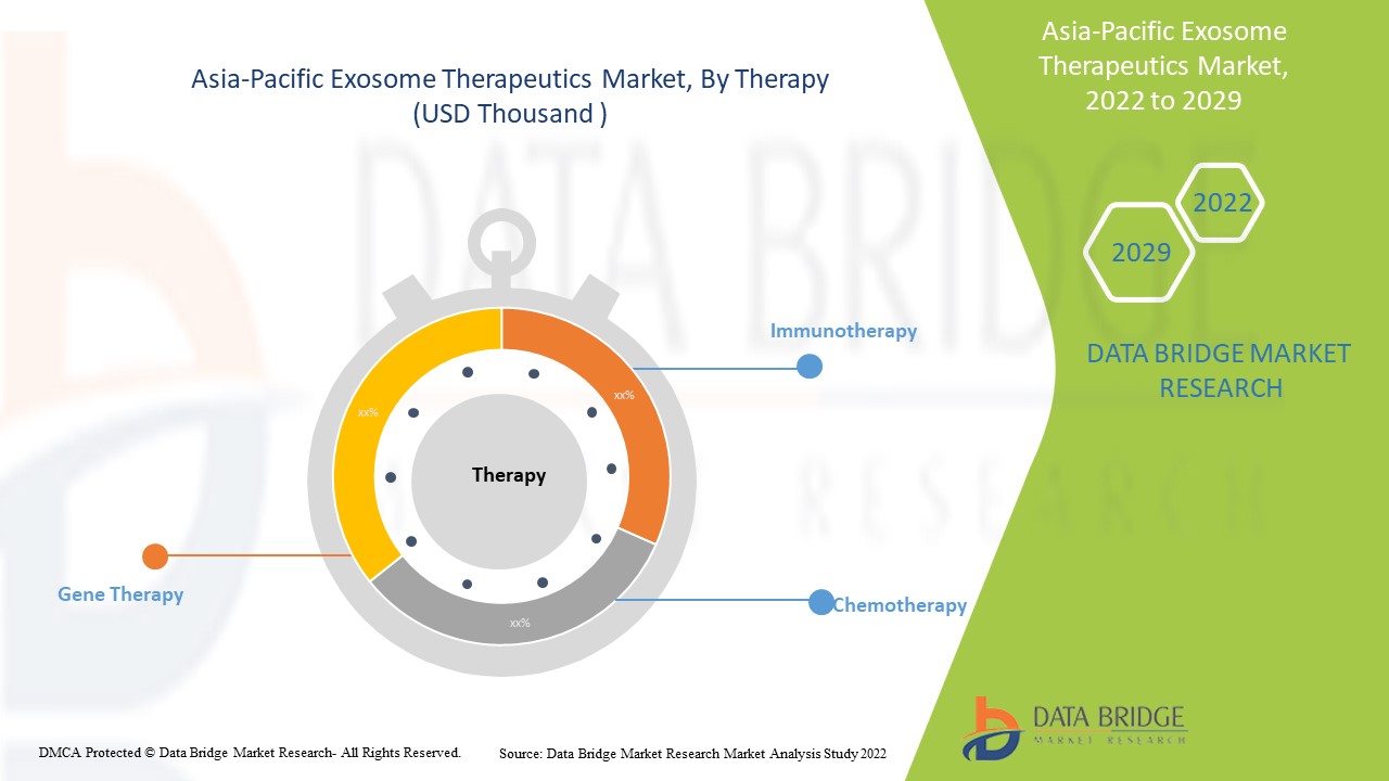 Asia Pacific Exosome Therapeutics Market