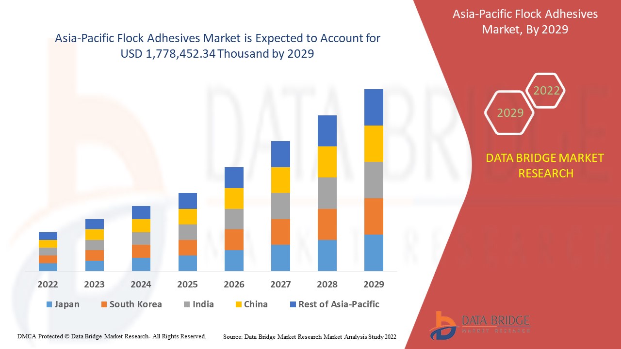 Asia-Pacific Flock Adhesives Market 