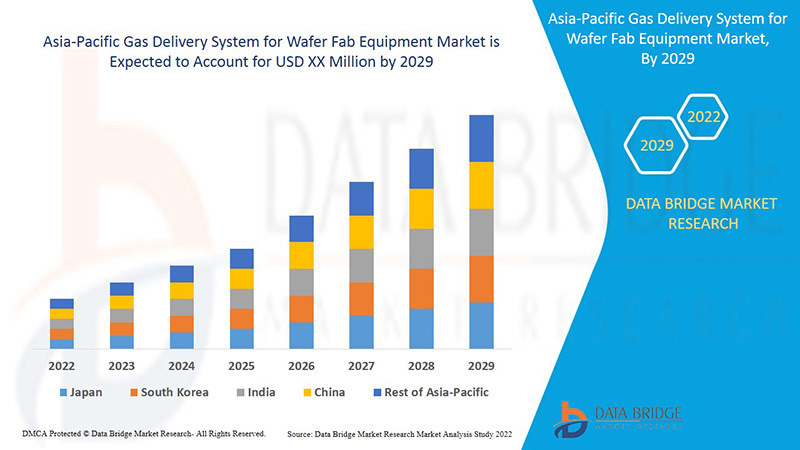 Asia-Pacific Gas Delivery System for Wafer Fab Equipment Market