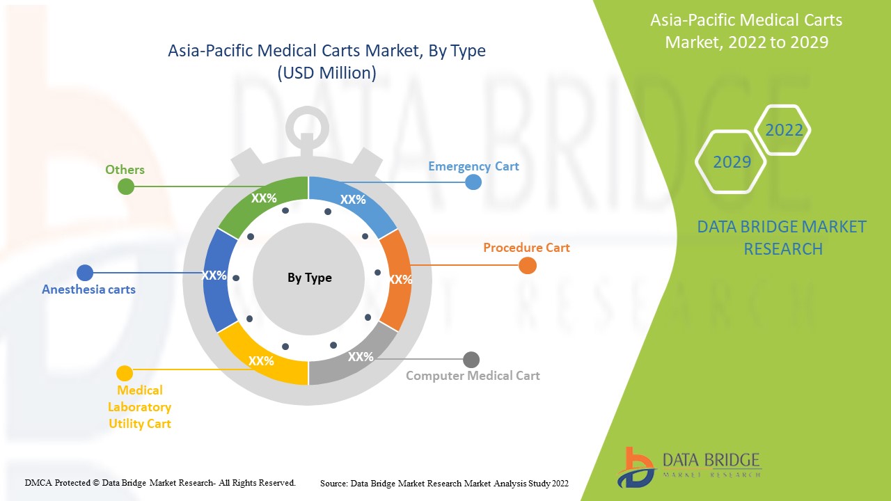 Asia-Pacific Medical Carts Market 