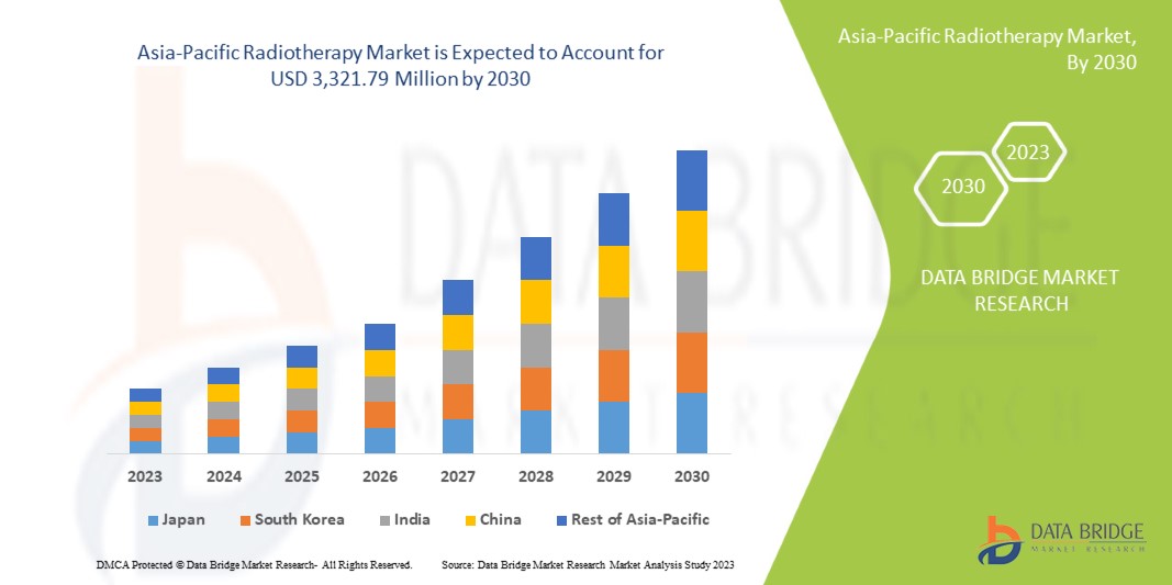 Asia-Pacific Radiotherapy Market 