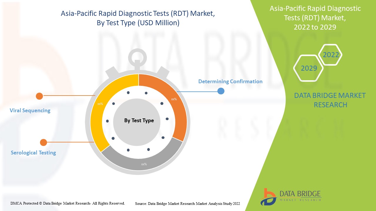 Asia-Pacific Rapid Diagnostic Tests (RDT) Market 