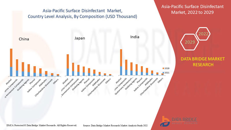 Asia-Pacific Surface Disinfectant Market 