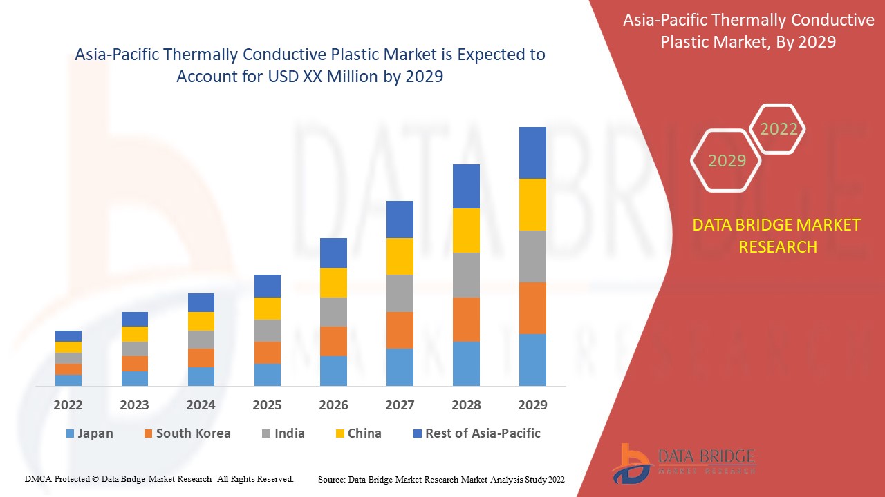 Asia-Pacific Thermally Conductive Plastic Market 