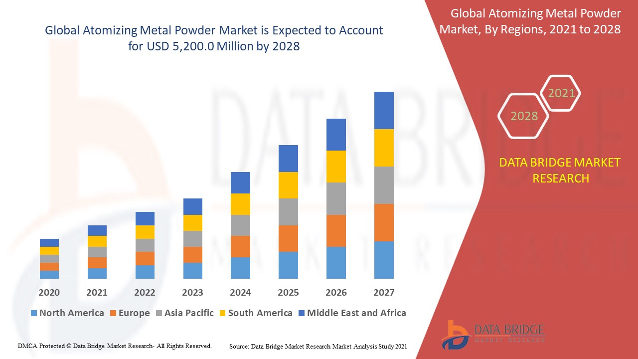 Atomizing Metal Powder Market Globalindustry Trends And Forecast To