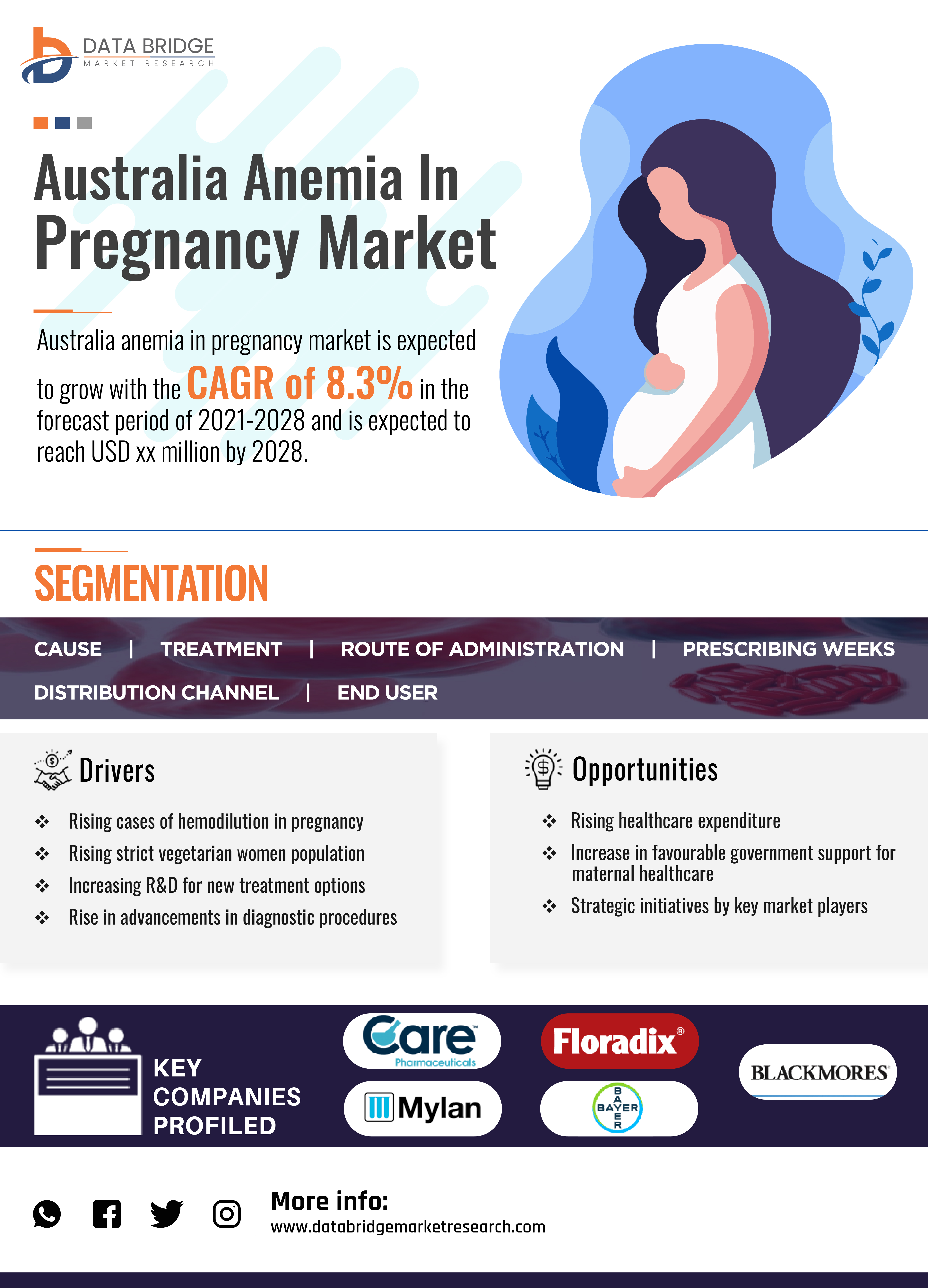 Australia Anemia in Pregnancy Market