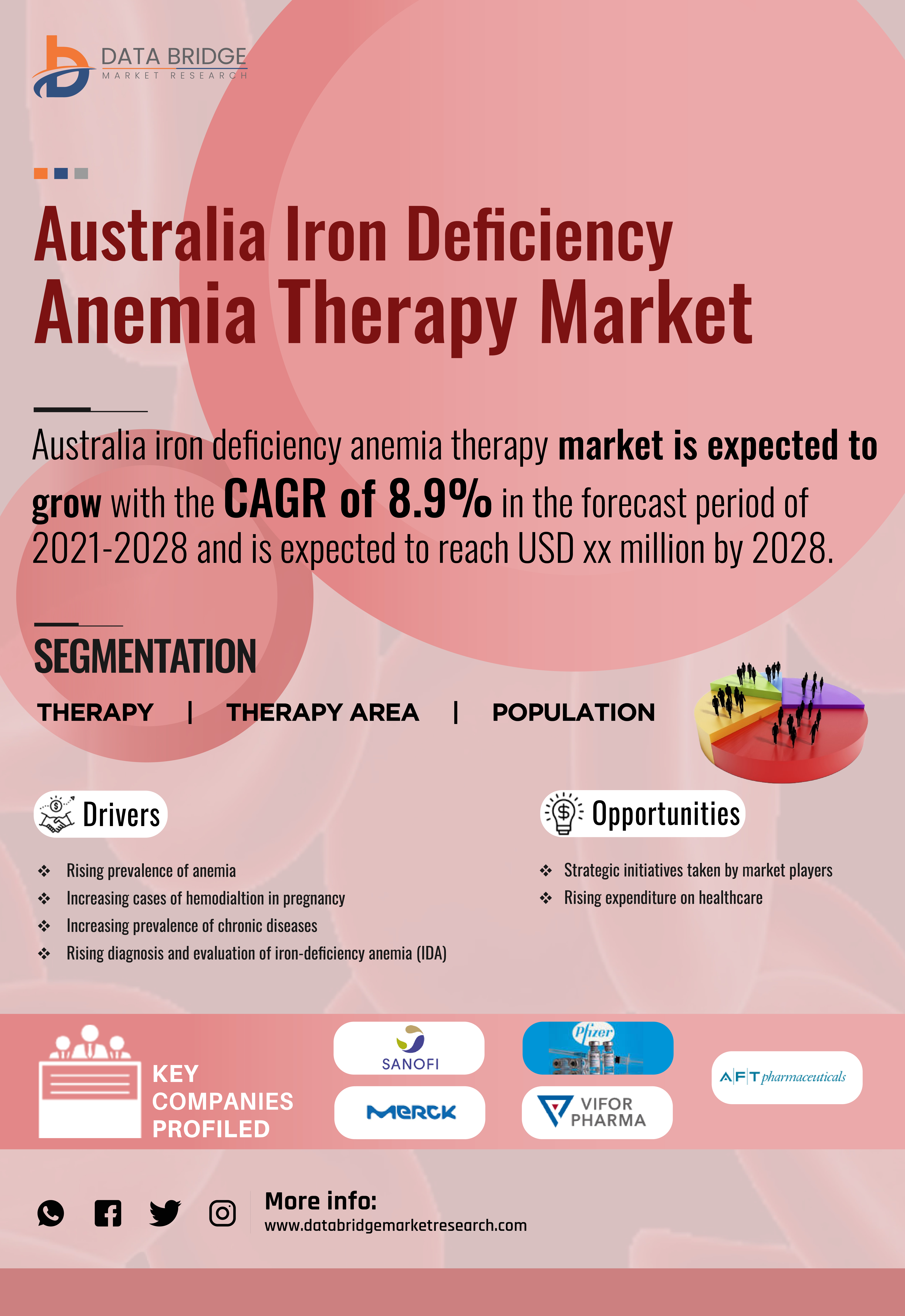 Australia Iron Deficiency Anemia Therapy Market