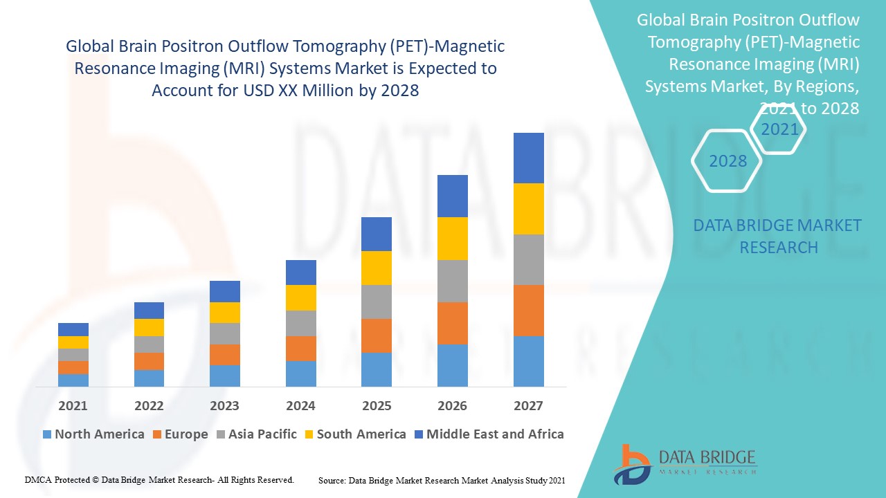 Brain Positron Outflow Tomography (PET)-Magnetic Resonance Imaging (MRI) Systems Market