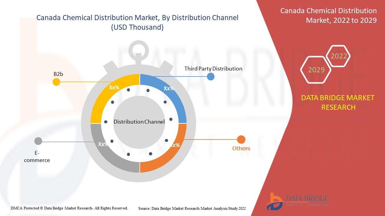 Canada Chemical Distribution Market