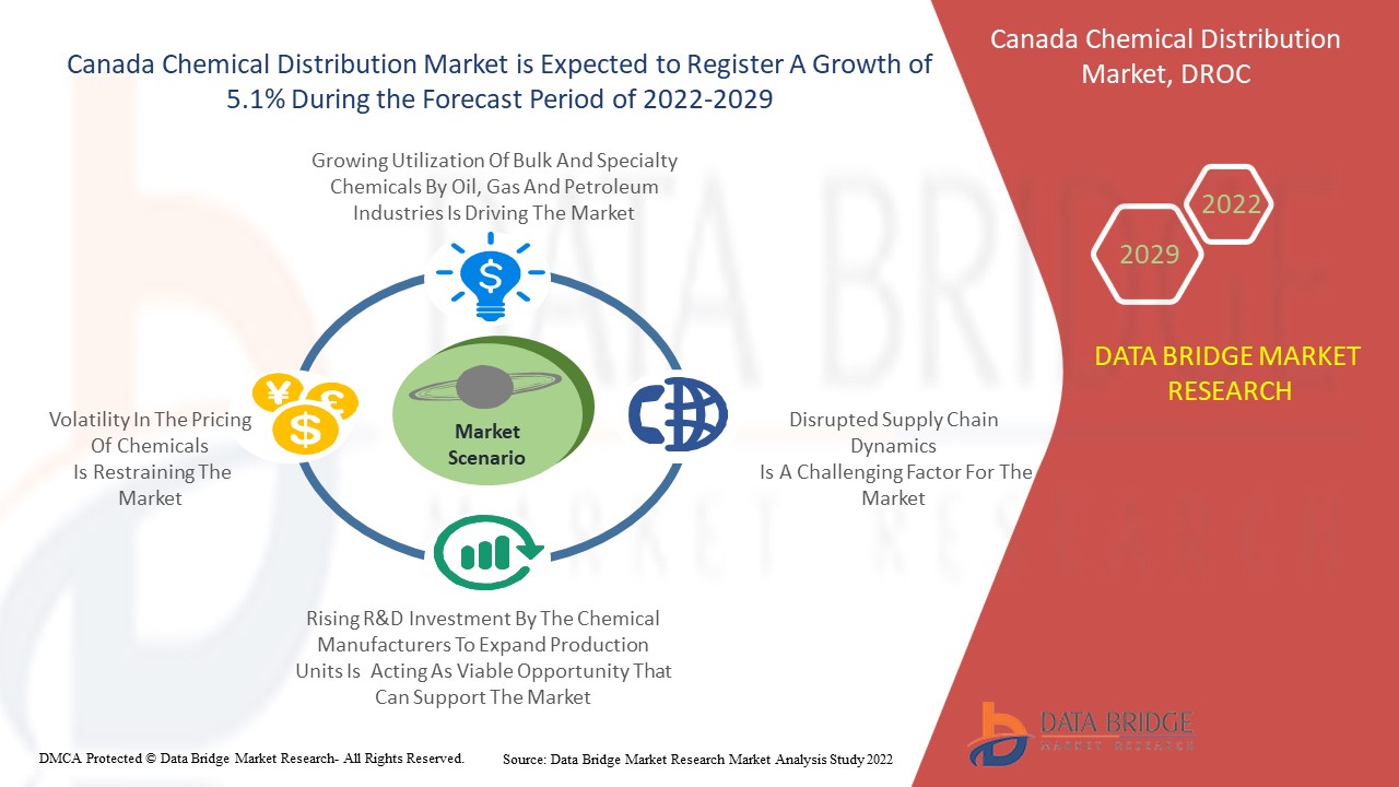  Canada Chemical Distribution Market