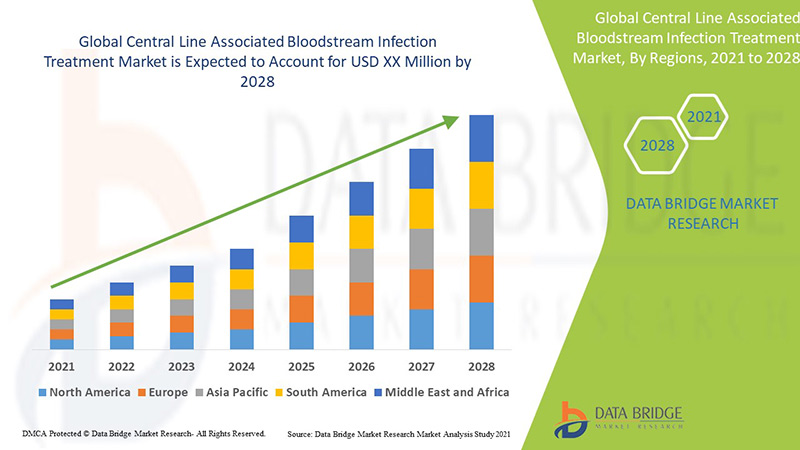 Central Line Associated Bloodstream Infection Treatment Market