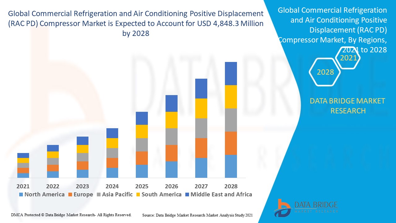Commercial Refrigeration and Air Conditioning Positive Displacement (RAC PD) Compressor Market