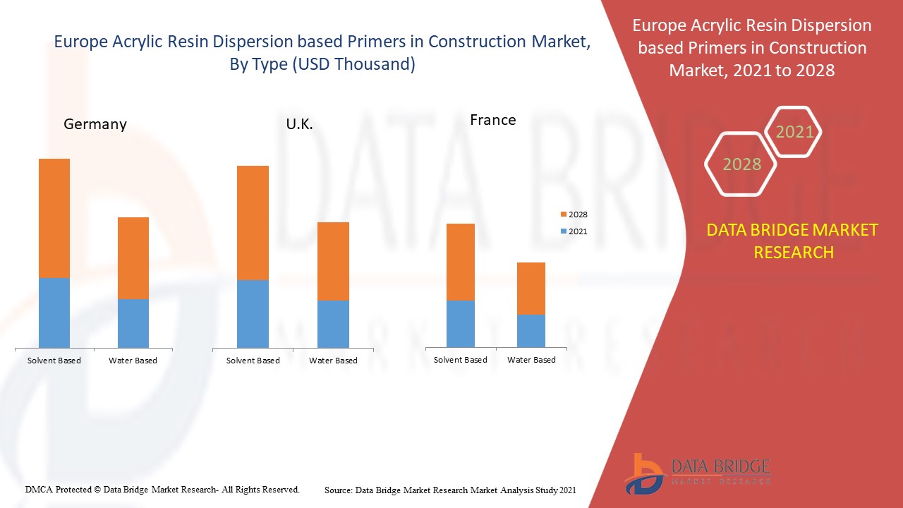 Europe Acrylic Resin Dispersion based Primers in Construction Market 