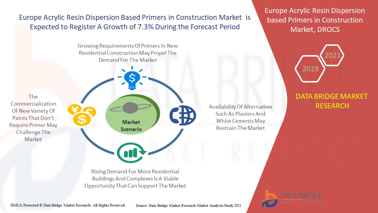 Europe Acrylic Resin Dispersion based Primers in Construction Market