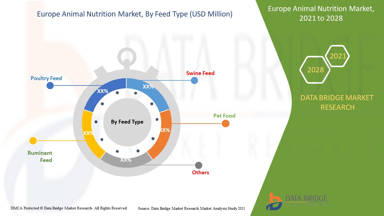 Europe Animal Nutrition Market 