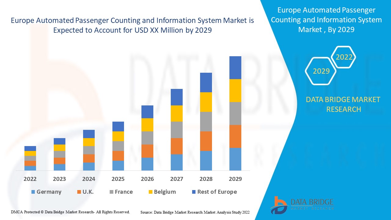 Europe Automated Passenger Counting and Information System Market 