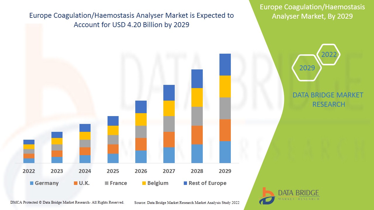 Europe Coagulation/Haemostasis Analyser Market 