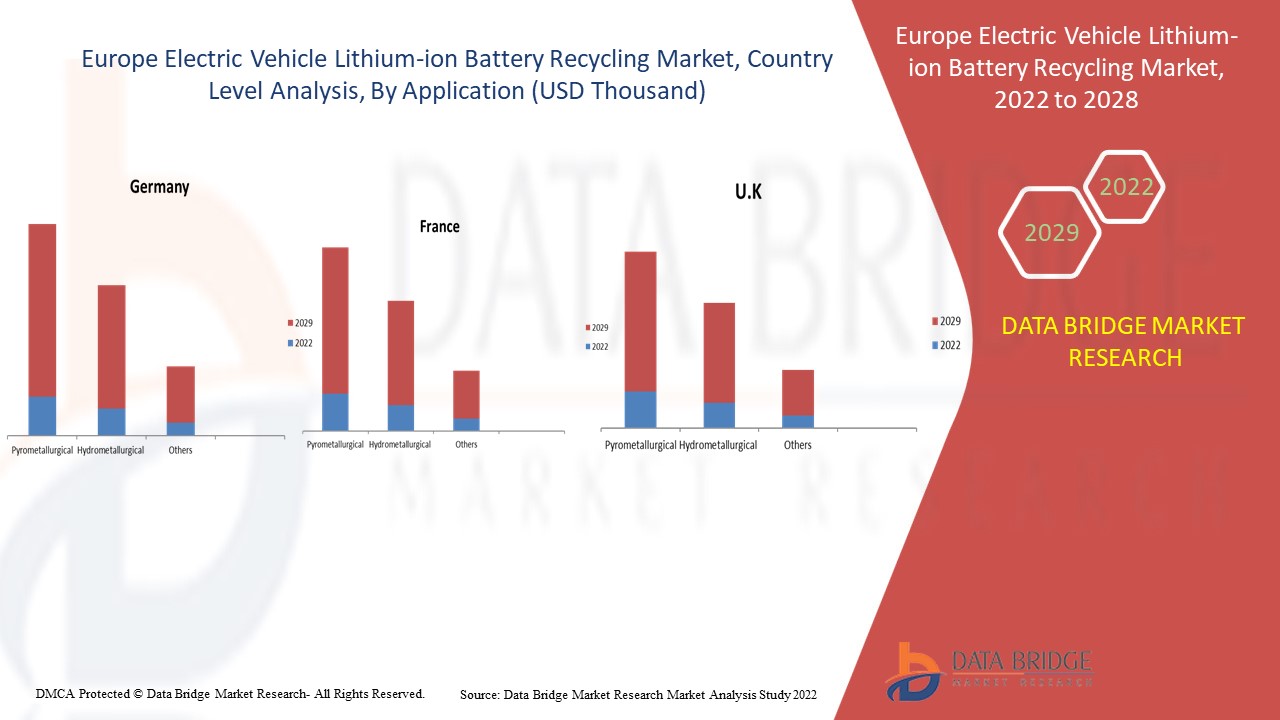 Europe Electric Vehicle Lithium-Ion Battery Recycling Market