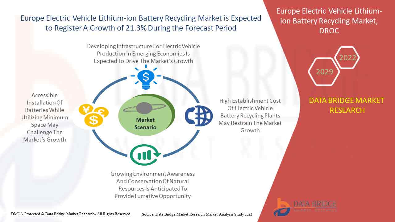 Europe Electric Vehicle Lithium-Ion Battery Recycling Market