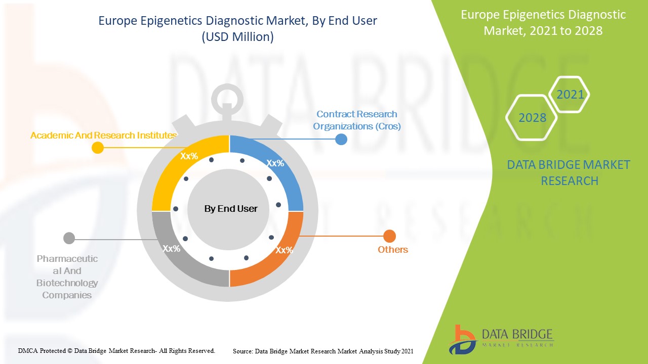 Europe Epigenetics Diagnostic Market 