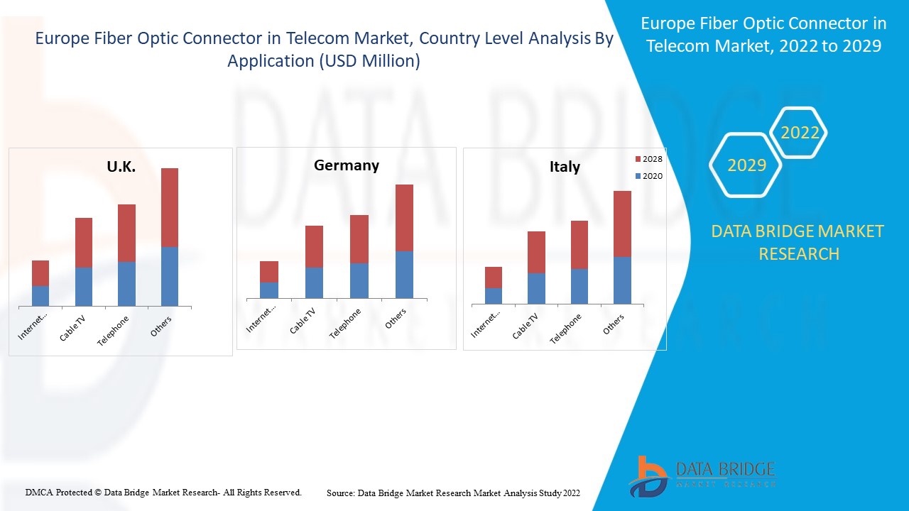 Europe Fiber Optic Connector in Telecom Market 