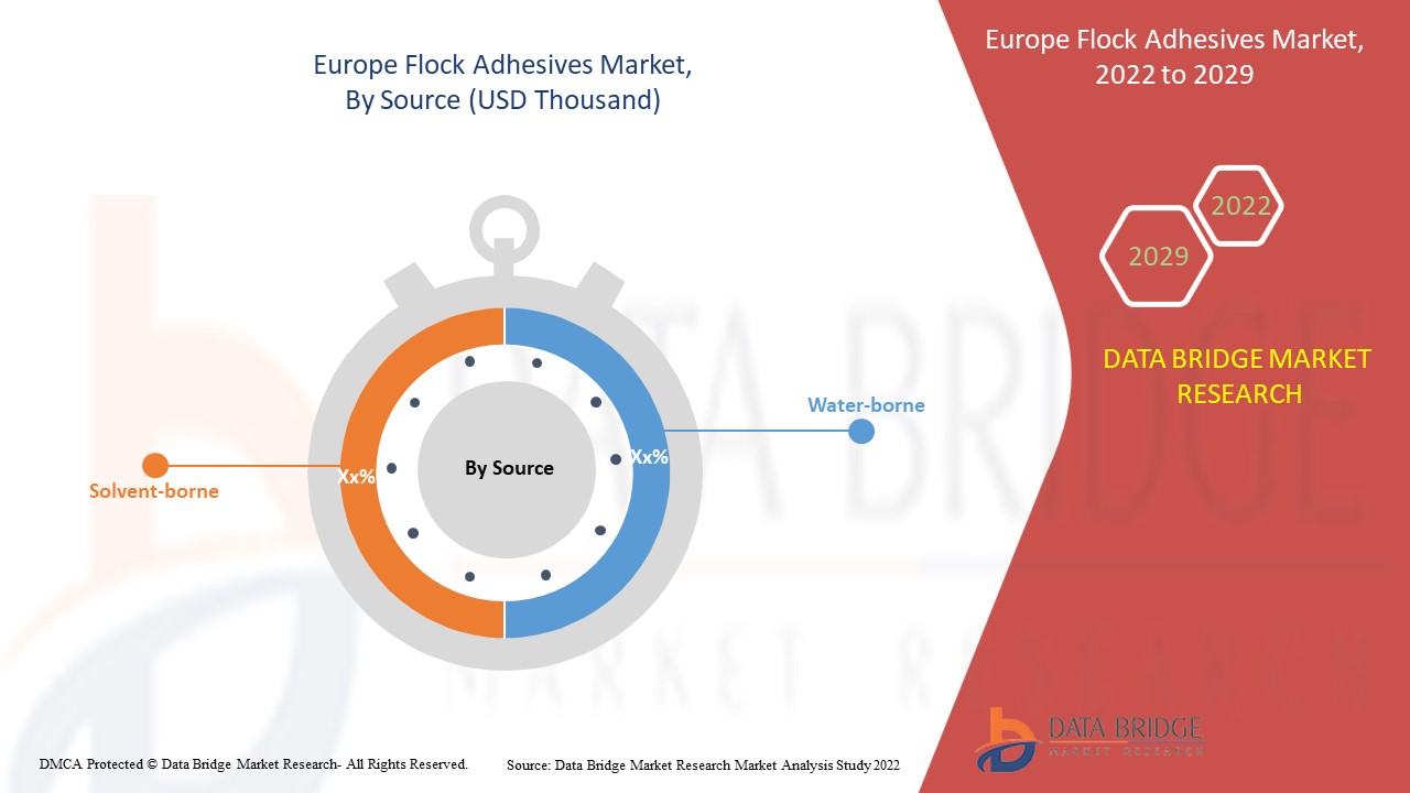 Europe Flock Adhesives Market 