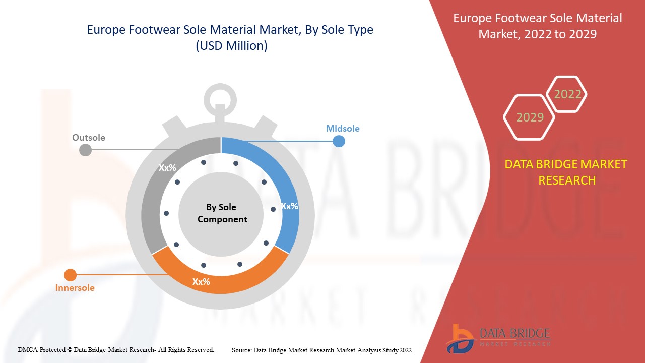 Europe Footwear Sole Material Market 