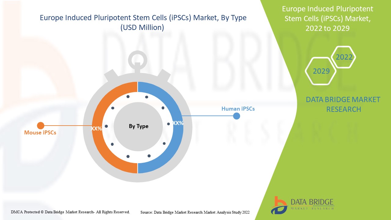 Europe Induced Pluripotent Stem Cells (iPSCs) Market 