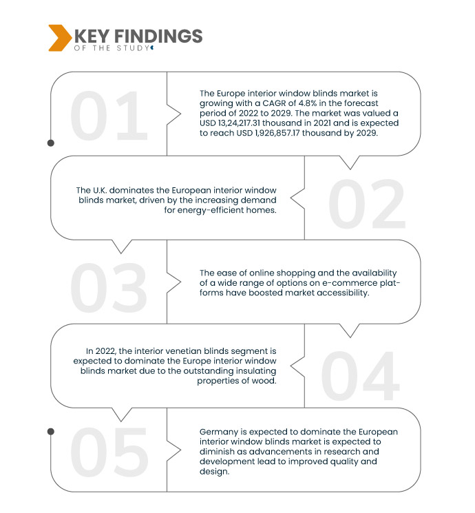 Europe Interior Window Blinds Market