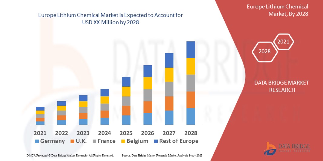 Europe Lithium Chemical Market