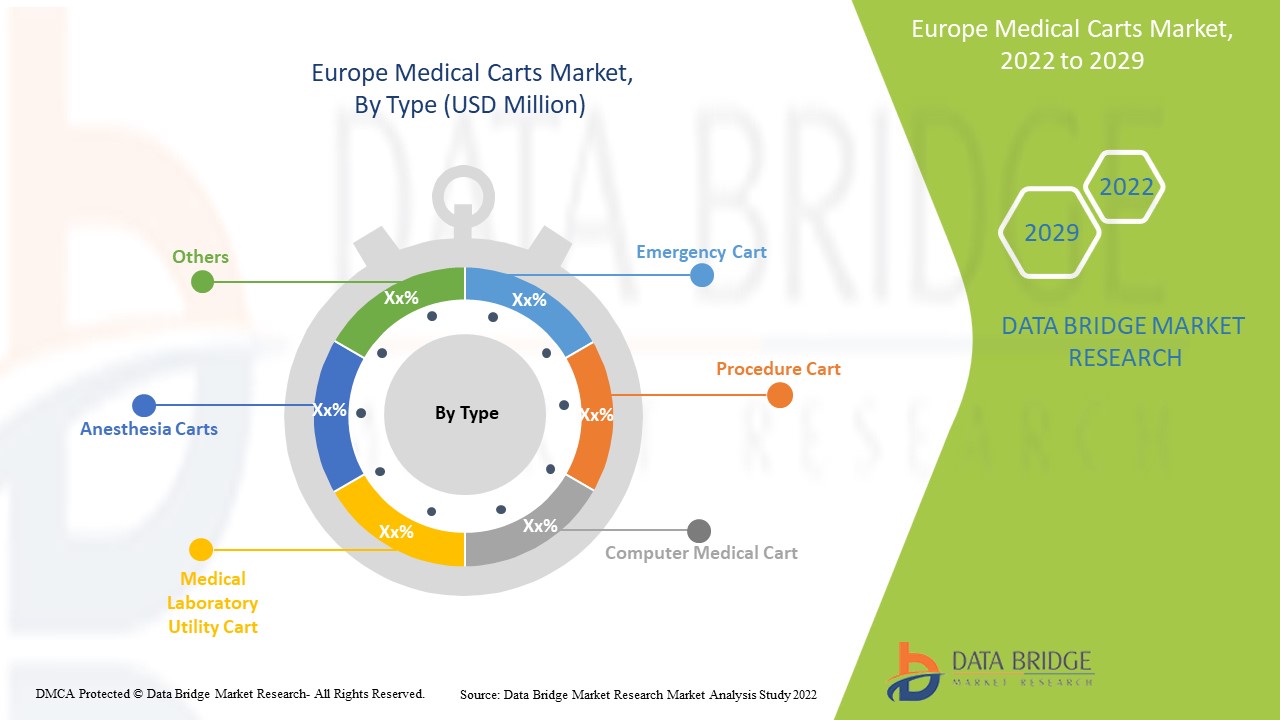 Europe Medical Carts Market 