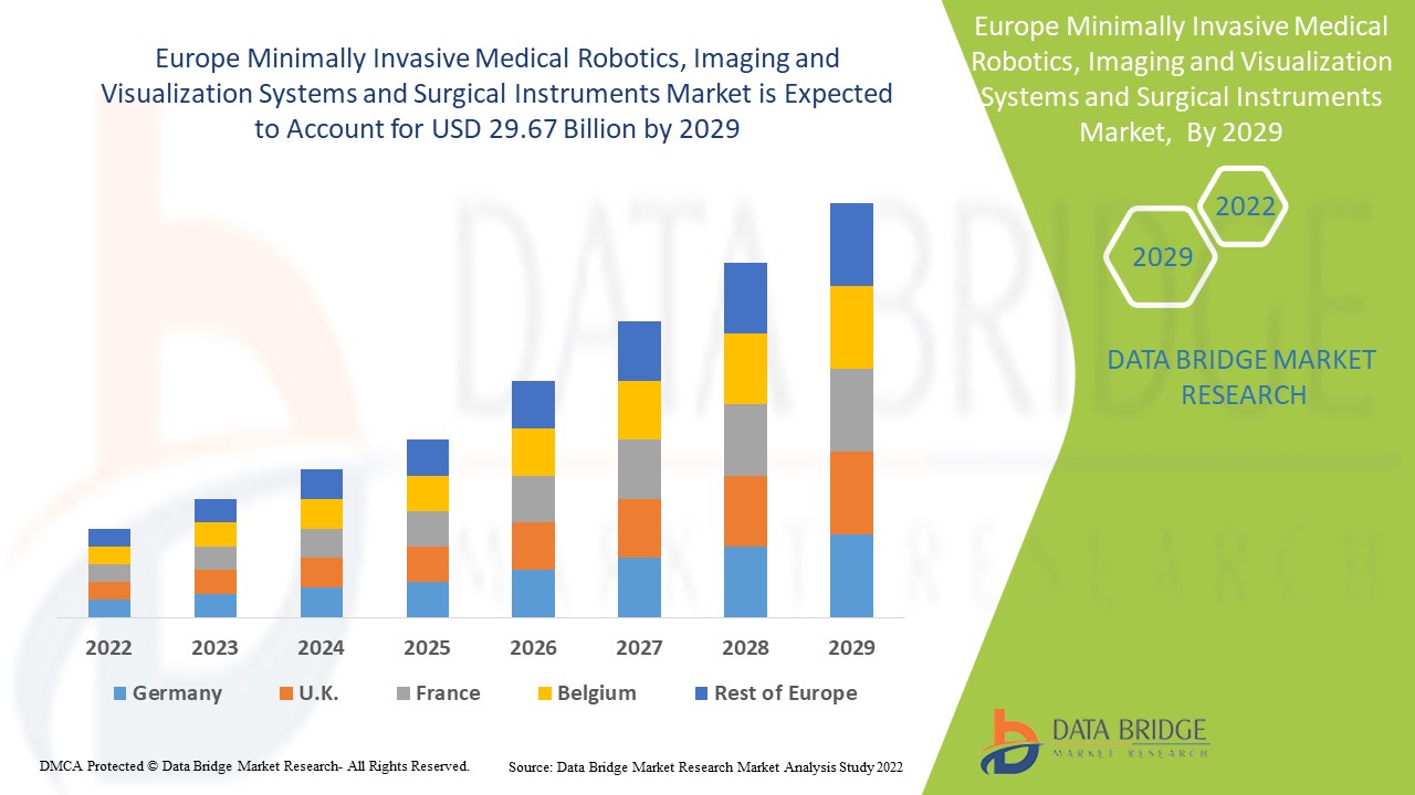 Europe Minimally Invasive Medical Robotics, Imaging and Visualization Systems and Surgical Instruments Market 