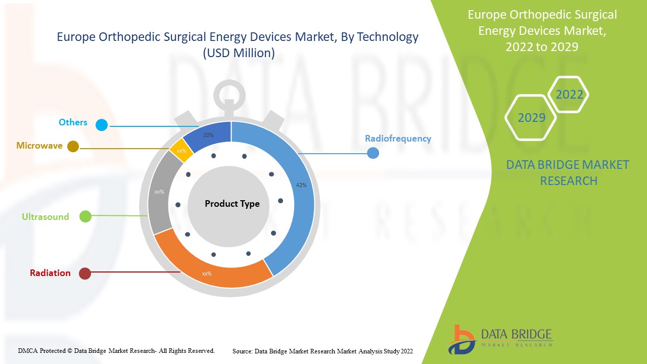 Europe Orthopedic Surgical Energy Devices Market 