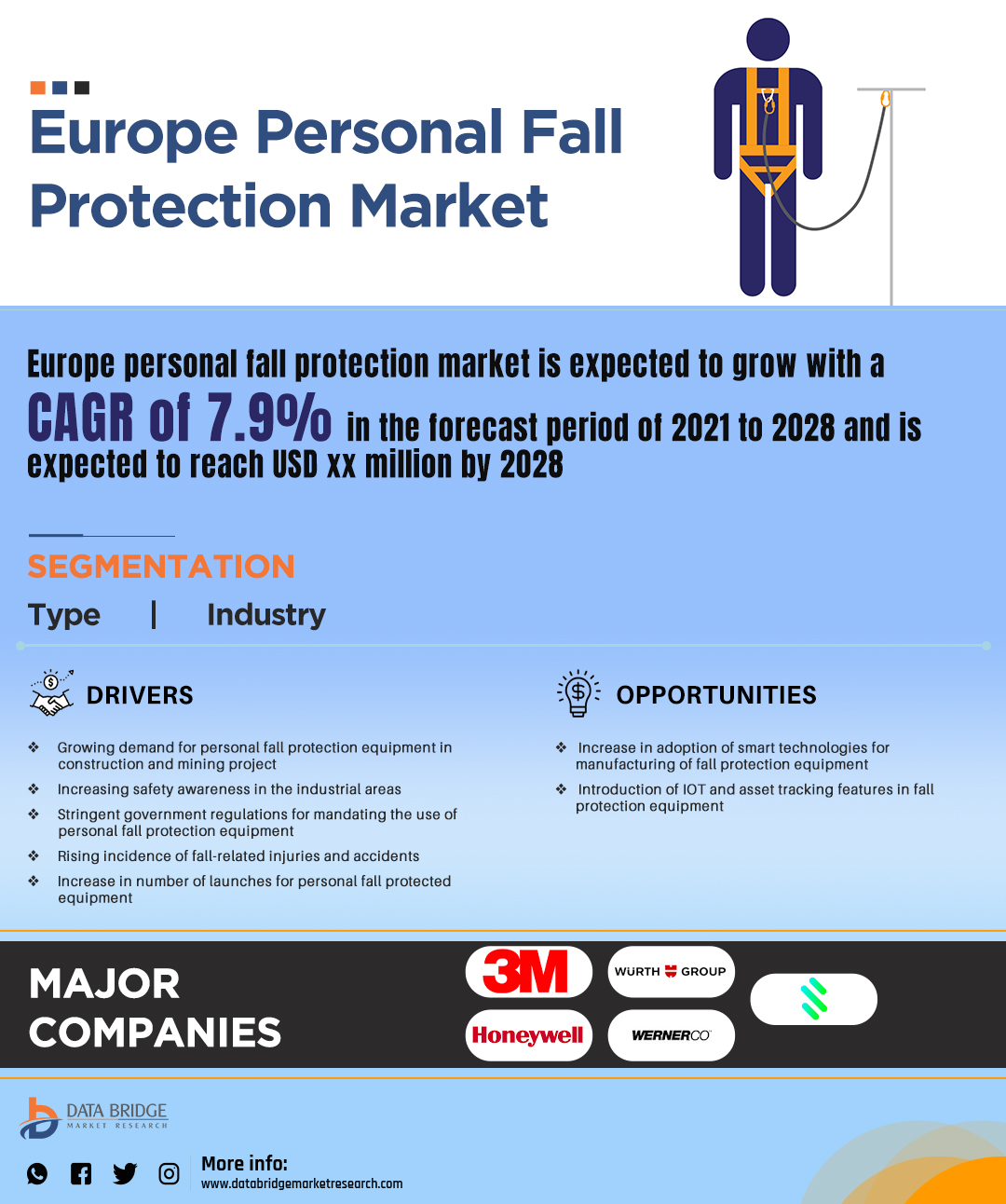 Europe Personal Fall Protection Market
