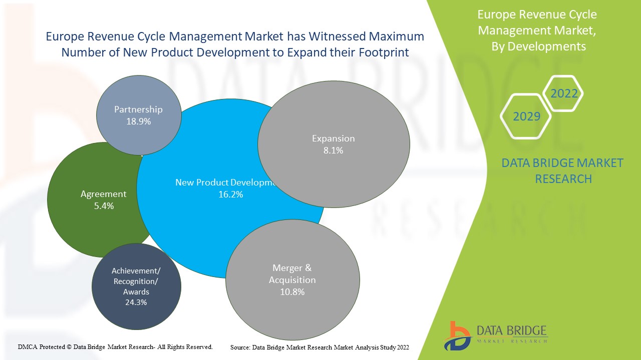 Europe Revenue Cycle Management Market 