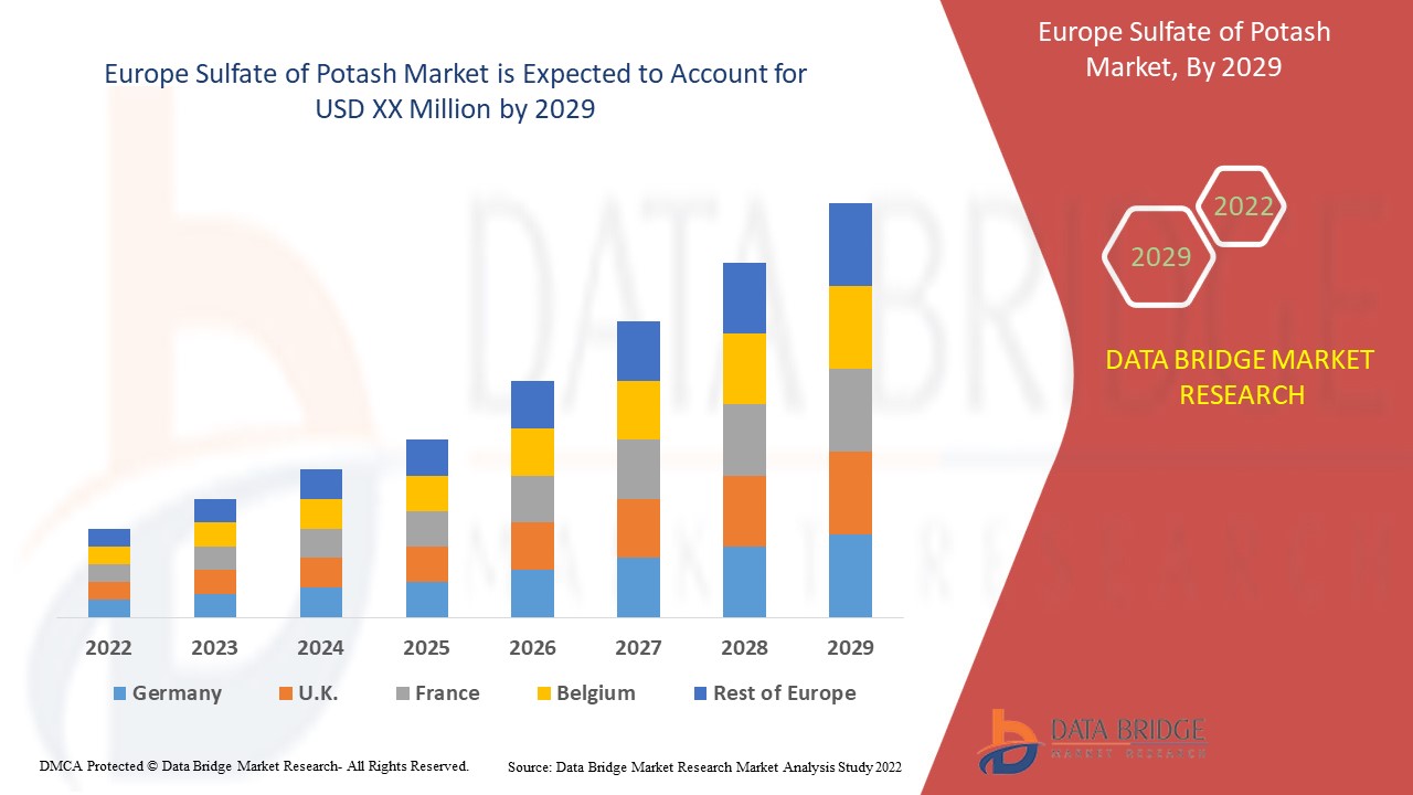 Europe Sulfate of Potash Market 