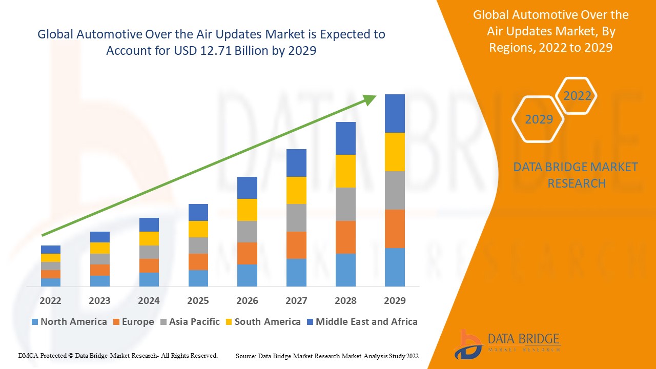 Automotive Over the Air Updates Market 