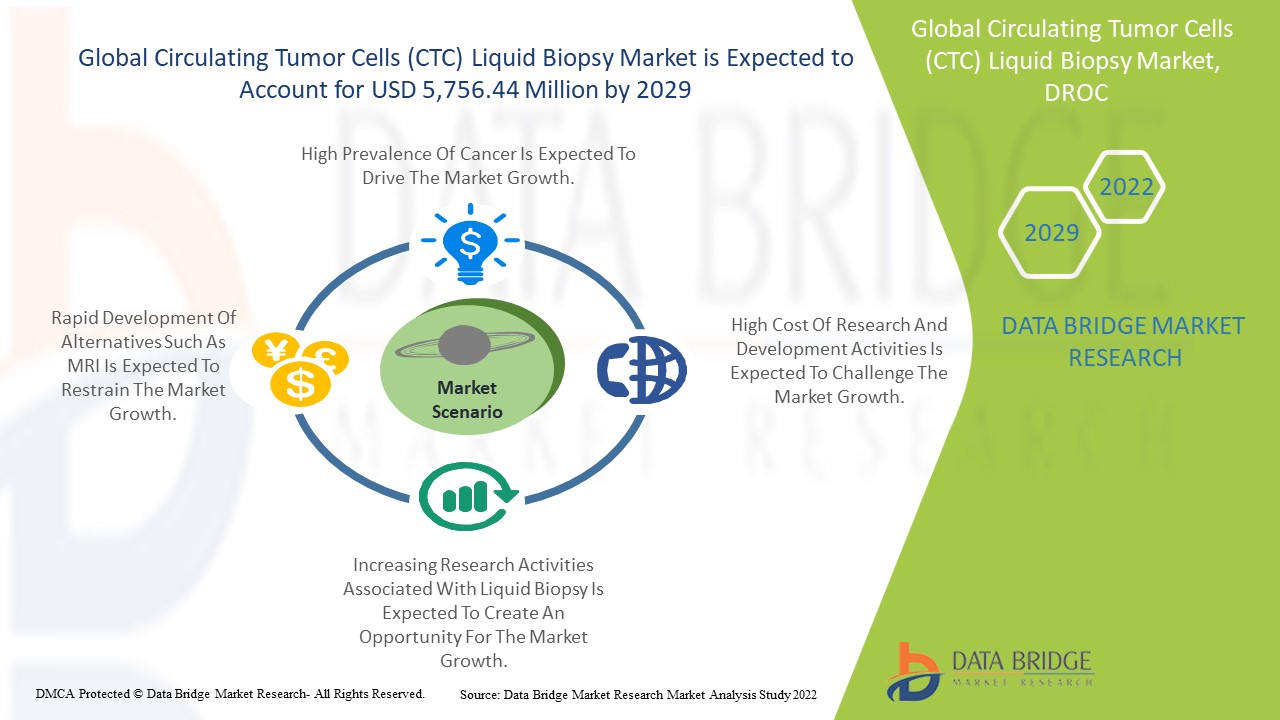 Circulating Tumor Cells (CTC) Liquid Biopsy Market 