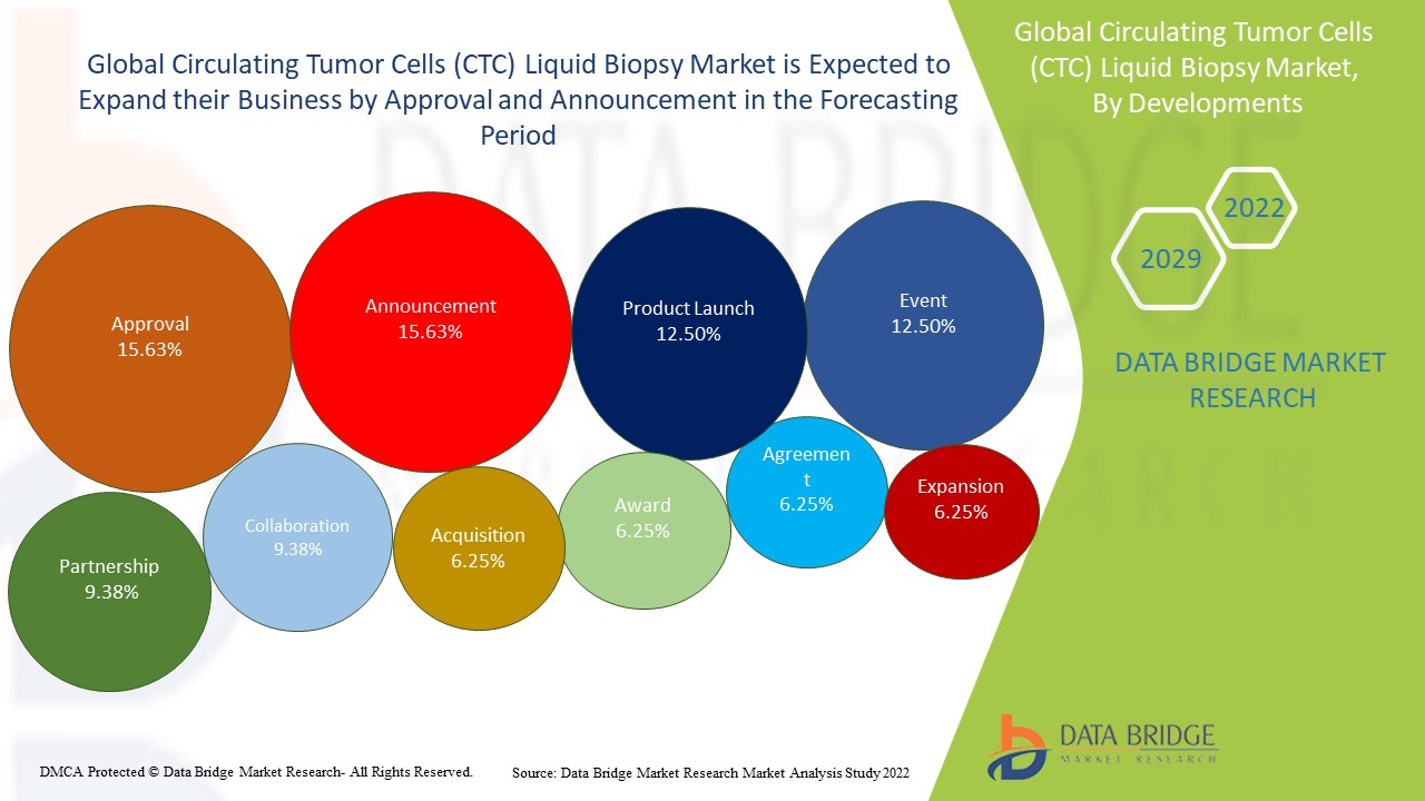 Circulating Tumor Cells (CTC) Liquid Biopsy Market