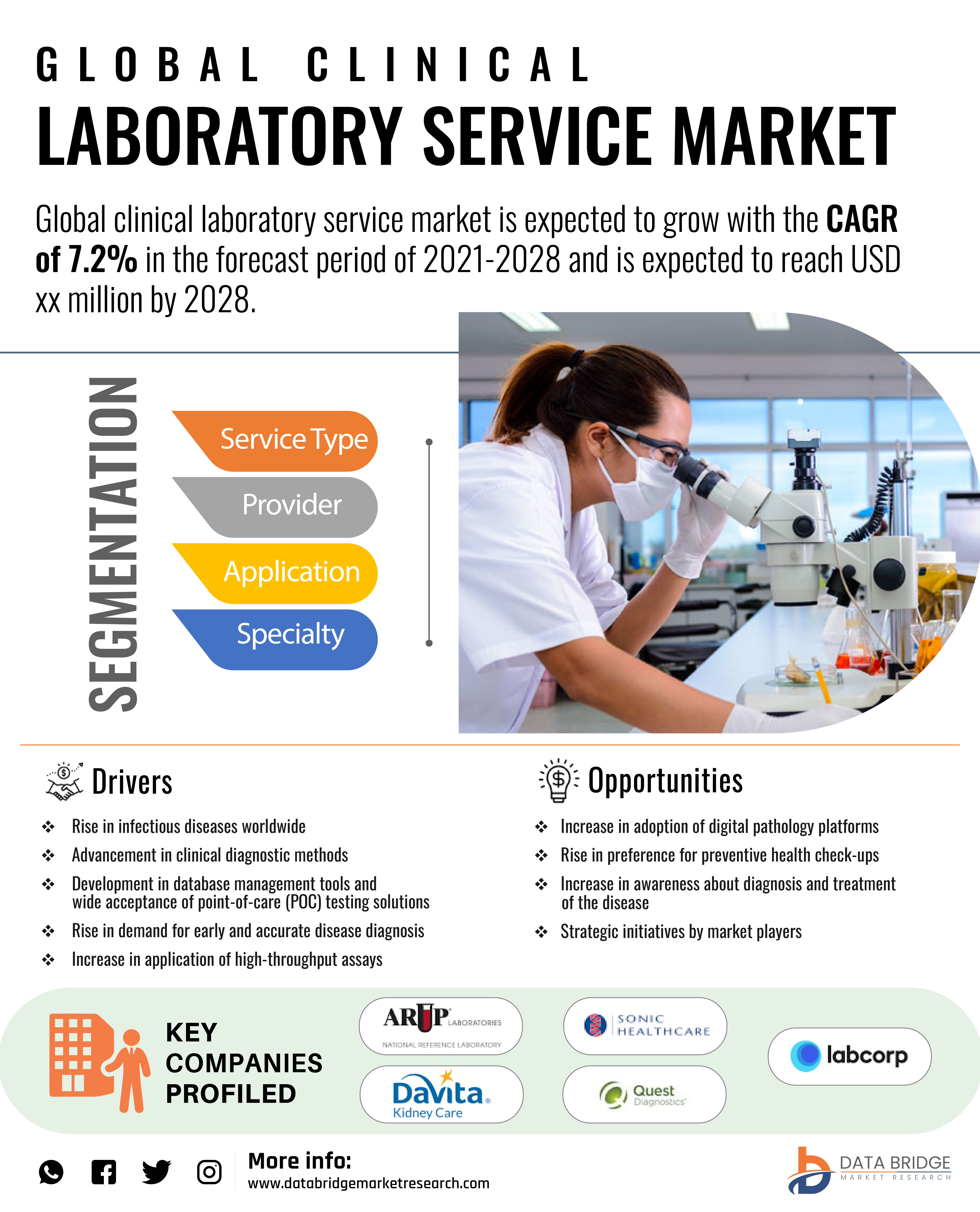 Clinical Laboratory Services Market