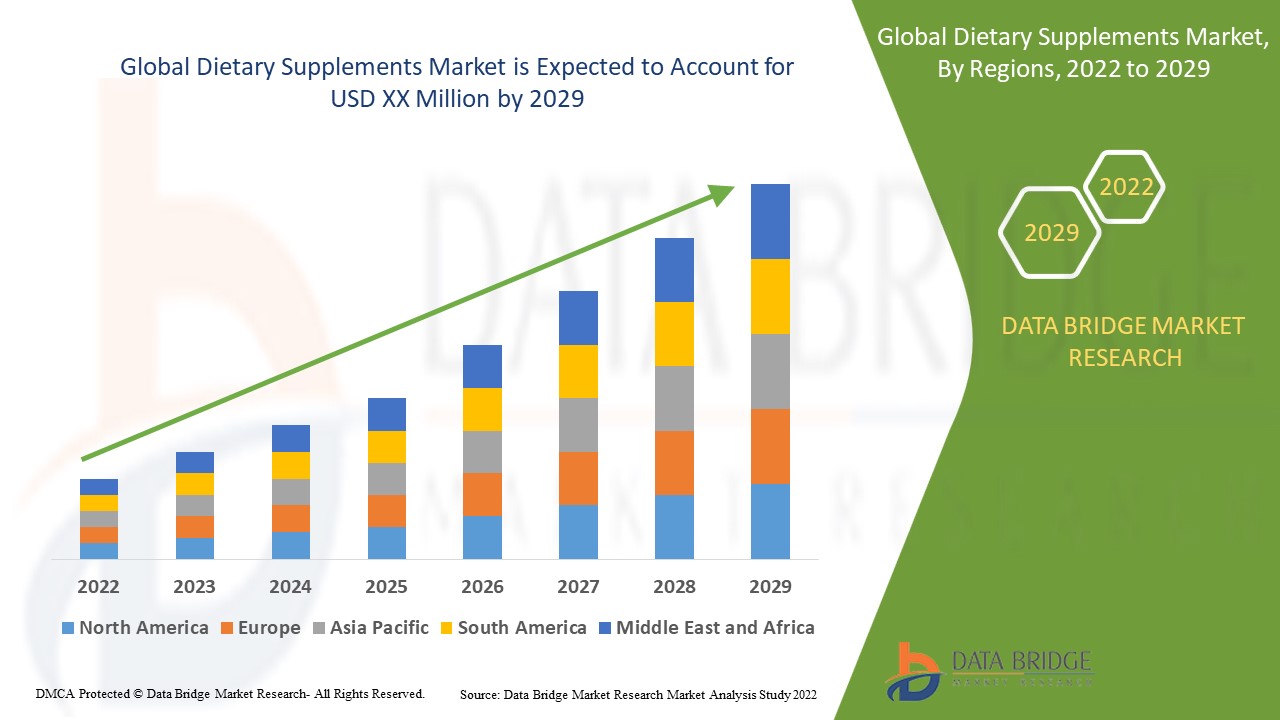 Dietary Supplements Market Size, Share, Trends, Analysis, & Forecast by 2029